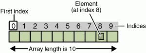 Array in Java Comparision